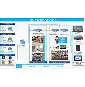 智能視頻安防系統